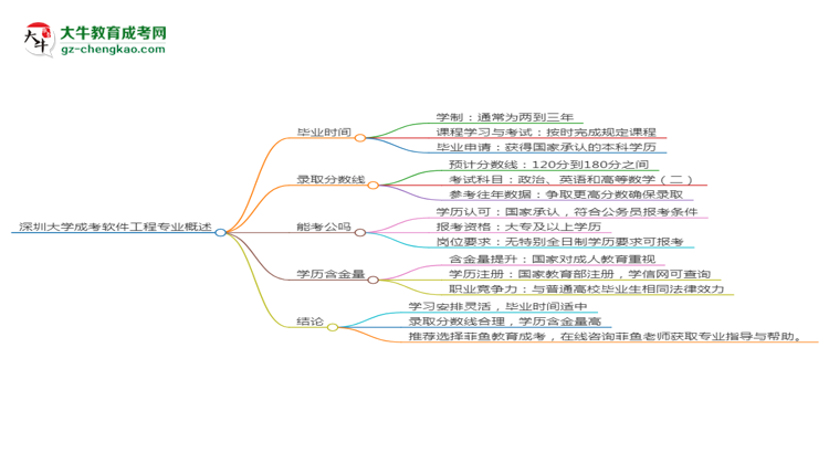 深圳大學成考軟件工程專業(yè)需多久完成并拿證？（2025年新）思維導圖