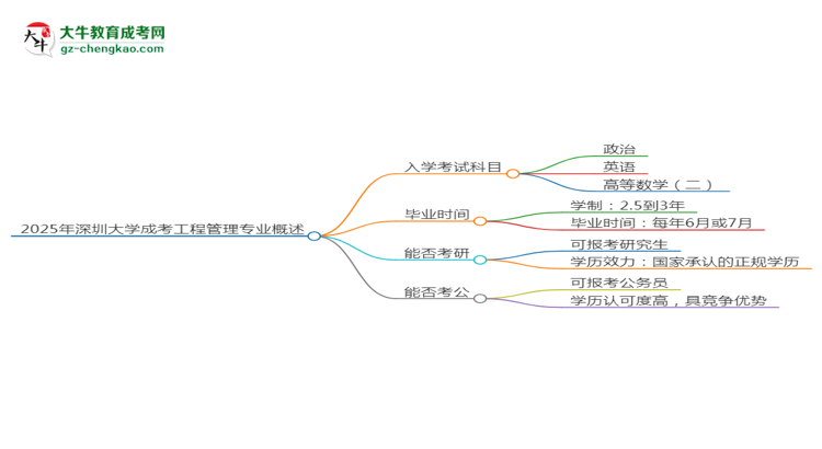 2025年深圳大學(xué)成考工程管理專業(yè)入學(xué)考試科目有哪些？思維導(dǎo)圖