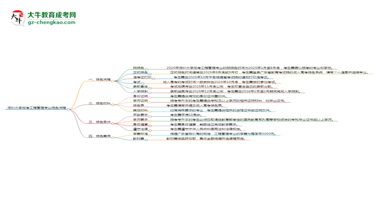 深圳大學(xué)成考工程管理專業(yè)2025年報(bào)名流程思維導(dǎo)圖