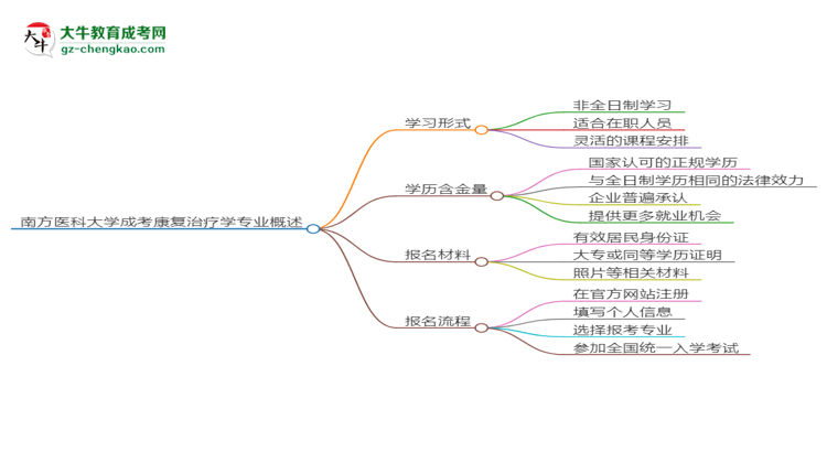 南方醫(yī)科大學成考康復治療學專業(yè)是全日制的嗎？（2025最新）思維導圖