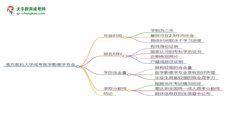 南方醫(yī)科大學(xué)成考醫(yī)學(xué)影像學(xué)專業(yè)需多久完成并拿證？（2025年新）思維導(dǎo)圖