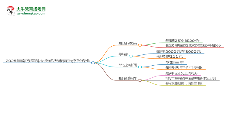 2025年南方醫(yī)科大學成考康復治療學專業(yè)最新加分政策及條件思維導圖