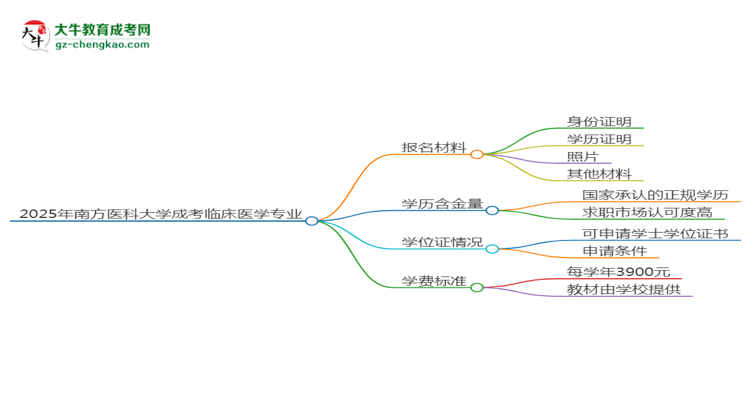 2025年南方醫(yī)科大學成考臨床醫(yī)學專業(yè)報名材料需要什么？思維導圖