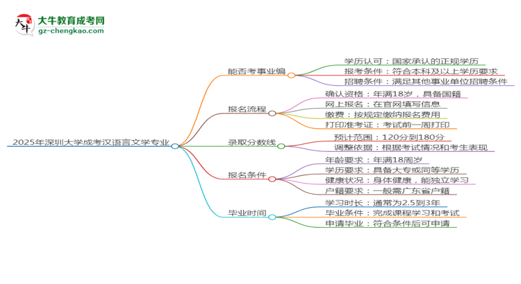 2025年深圳大學(xué)成考漢語(yǔ)言文學(xué)專(zhuān)業(yè)能考事業(yè)編嗎？思維導(dǎo)圖