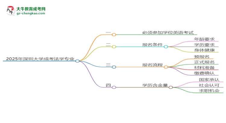 2025年深圳大學(xué)成考法學(xué)專(zhuān)業(yè)要考學(xué)位英語(yǔ)嗎？思維導(dǎo)圖