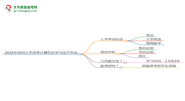 2025年深圳大學(xué)成考計(jì)算機(jī)科學(xué)與技術(shù)專業(yè)入學(xué)考試科目有哪些？思維導(dǎo)圖