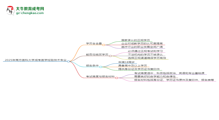 2025年南方醫(yī)科大學成考醫(yī)學檢驗技術專業(yè)學歷的含金量怎么樣？思維導圖