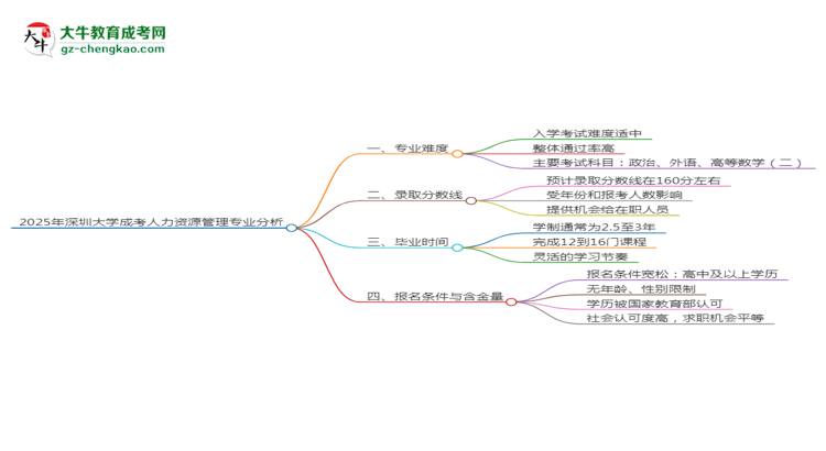 2025年深圳大學(xué)成考人力資源管理專業(yè)難不難？思維導(dǎo)圖