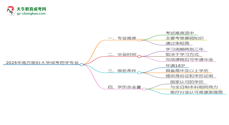 2025年南方醫(yī)科大學成考藥學專業(yè)難不難？思維導圖