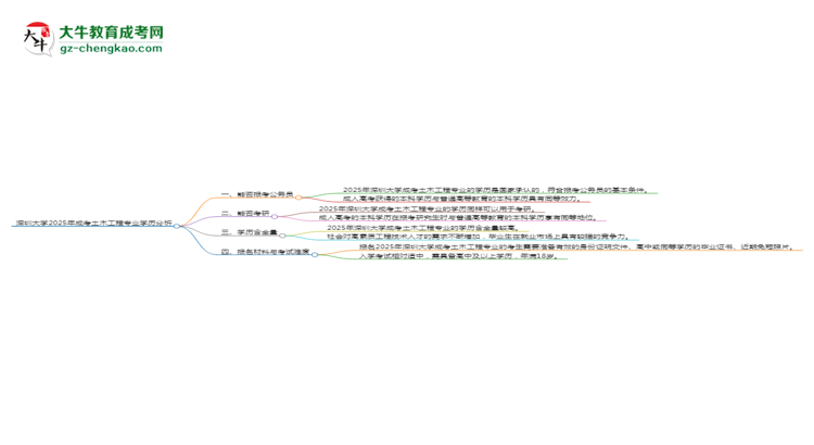 深圳大學(xué)2025年成考土木工程專業(yè)學(xué)歷能考公嗎？思維導(dǎo)圖