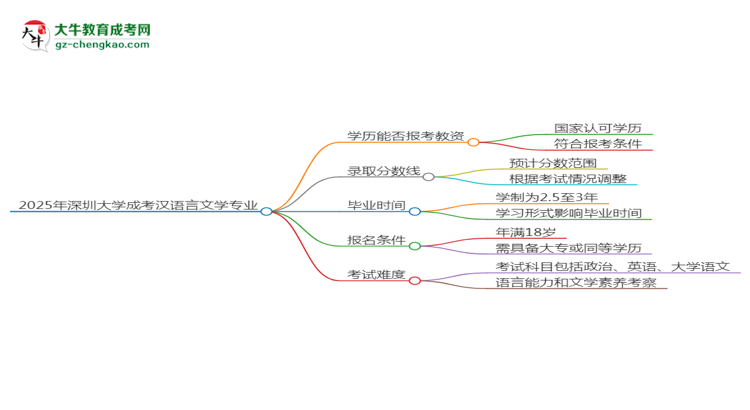 2025年深圳大學成考漢語言文學專業(yè)學歷能報考教資嗎？思維導圖