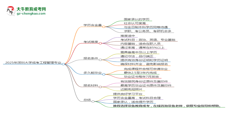 2025年深圳大學(xué)成考工程管理專業(yè)學(xué)歷的含金量怎么樣？思維導(dǎo)圖