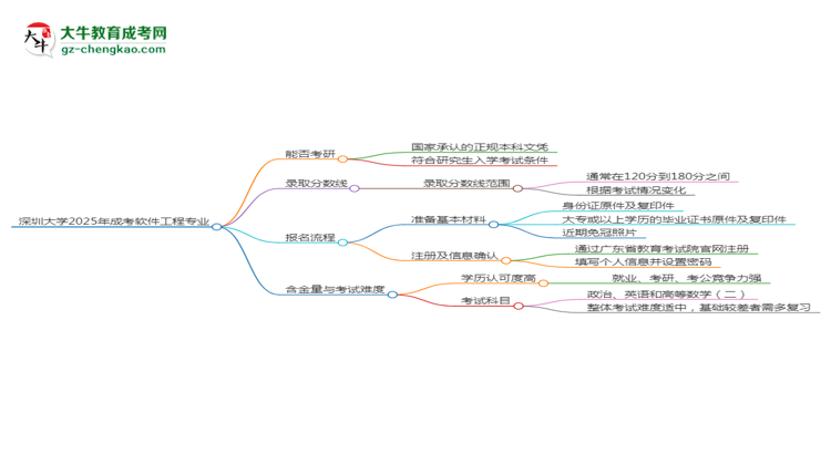 深圳大學(xué)2025年成考軟件工程專業(yè)能考研究生嗎？思維導(dǎo)圖