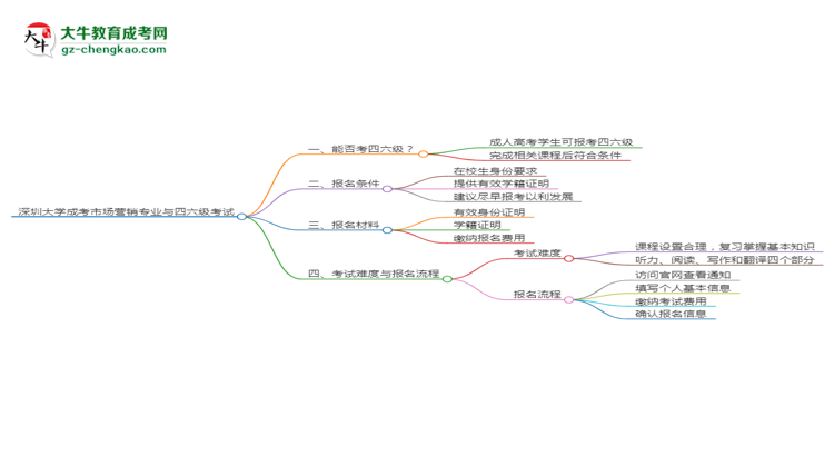深圳大學(xué)2025年成考市場營銷專業(yè)生可不可以考四六級？思維導(dǎo)圖