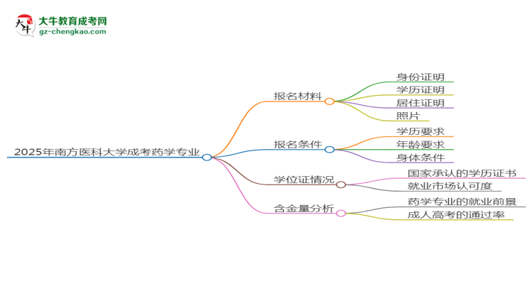 2025年南方醫(yī)科大學(xué)成考藥學(xué)專業(yè)報(bào)名材料需要什么？思維導(dǎo)圖
