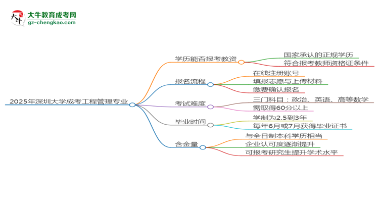 2025年深圳大學(xué)成考工程管理專業(yè)學(xué)歷能報考教資嗎？思維導(dǎo)圖
