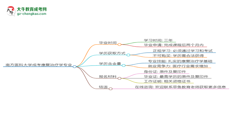 南方醫(yī)科大學(xué)成考康復(fù)治療學(xué)專業(yè)需多久完成并拿證？（2025年新）思維導(dǎo)圖