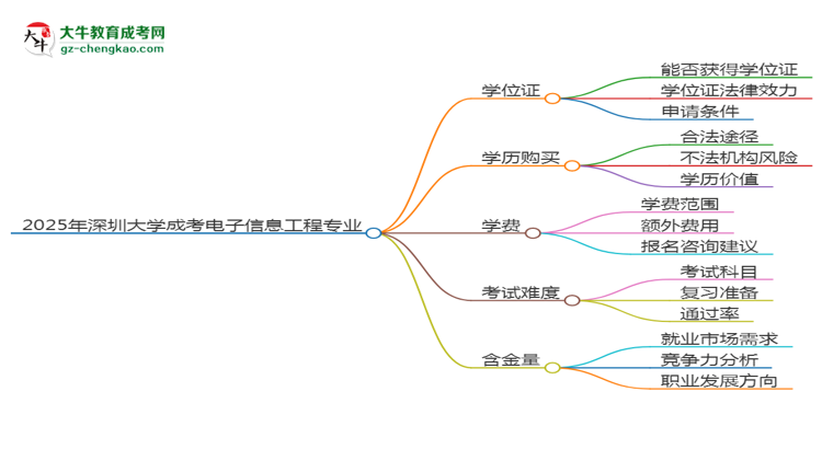 2025年深圳大學(xué)成考電子信息工程專業(yè)能拿學(xué)位證嗎？思維導(dǎo)圖
