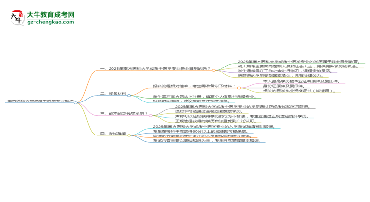 南方醫(yī)科大學(xué)成考中醫(yī)學(xué)專業(yè)是全日制的嗎？（2025最新）思維導(dǎo)圖