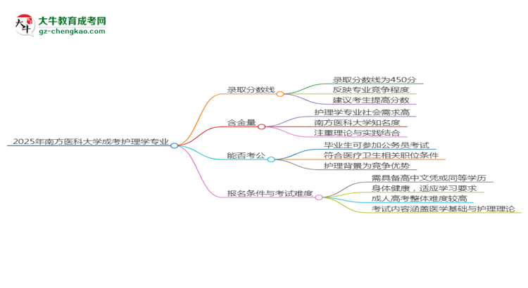 2025年南方醫(yī)科大學(xué)成考護(hù)理學(xué)專業(yè)錄取分?jǐn)?shù)線是多少？思維導(dǎo)圖