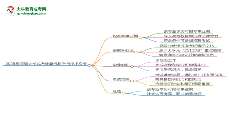 2025年深圳大學(xué)成考計(jì)算機(jī)科學(xué)與技術(shù)專業(yè)能考事業(yè)編嗎？思維導(dǎo)圖