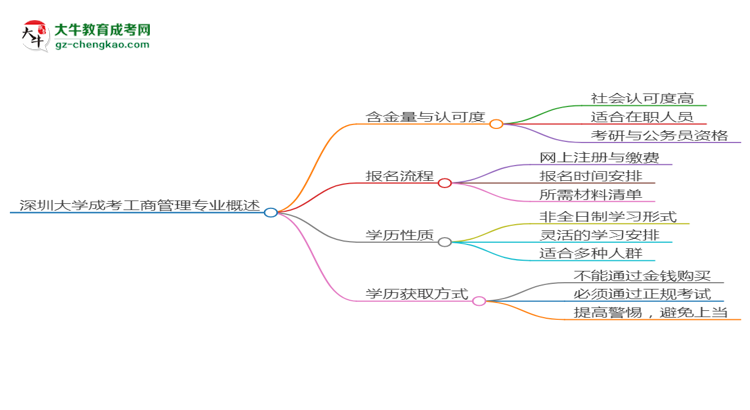 深圳大學(xué)成考工商管理專業(yè)是全日制的嗎？（2025最新）思維導(dǎo)圖