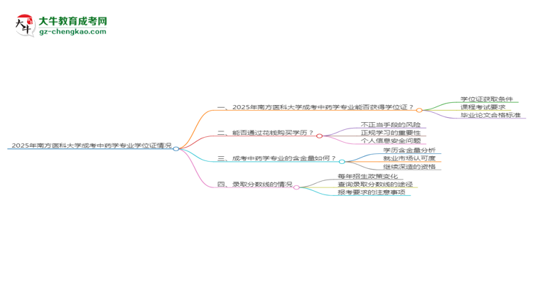 2025年南方醫(yī)科大學成考中藥學專業(yè)能拿學位證嗎？思維導圖