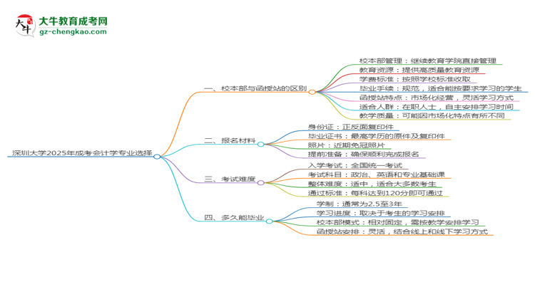 深圳大學(xué)2025年成考會計學(xué)專業(yè)校本部和函授站哪個更好？思維導(dǎo)圖