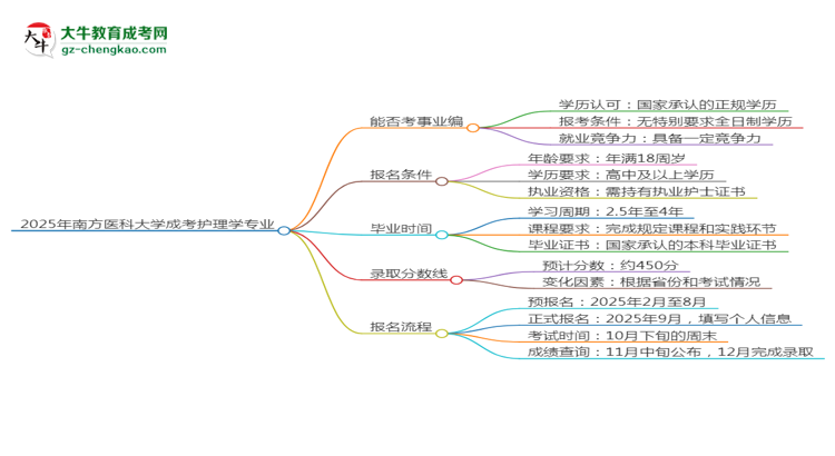 2025年南方醫(yī)科大學成考護理學專業(yè)能考事業(yè)編嗎？思維導圖