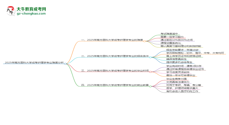 2025年南方醫(yī)科大學(xué)成考護(hù)理學(xué)專業(yè)難不難？思維導(dǎo)圖