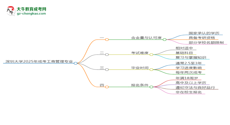 深圳大學(xué)2025年成考工商管理專業(yè)能考研究生嗎？思維導(dǎo)圖
