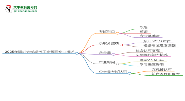 2025年深圳大學(xué)成考工商管理專業(yè)難不難？思維導(dǎo)圖