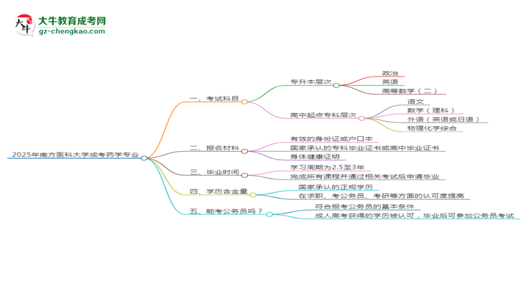 2025年南方醫(yī)科大學(xué)成考藥學(xué)專業(yè)入學(xué)考試科目有哪些？思維導(dǎo)圖