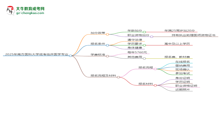 2025年南方醫(yī)科大學(xué)成考臨床醫(yī)學(xué)專(zhuān)業(yè)最新加分政策及條件思維導(dǎo)圖