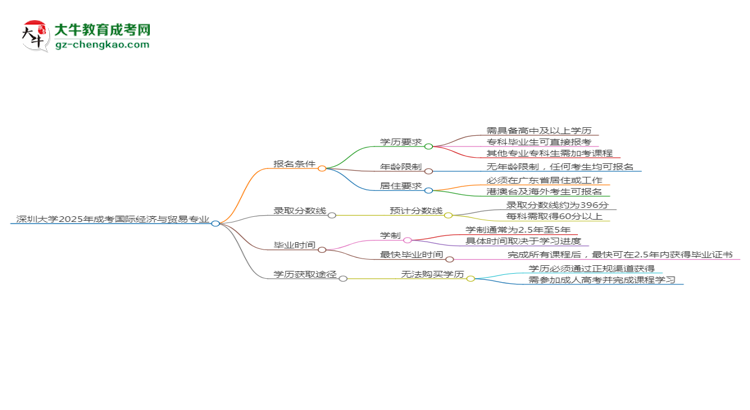 深圳大學(xué)2025年成考國際經(jīng)濟與貿(mào)易專業(yè)報考條件是什么思維導(dǎo)圖