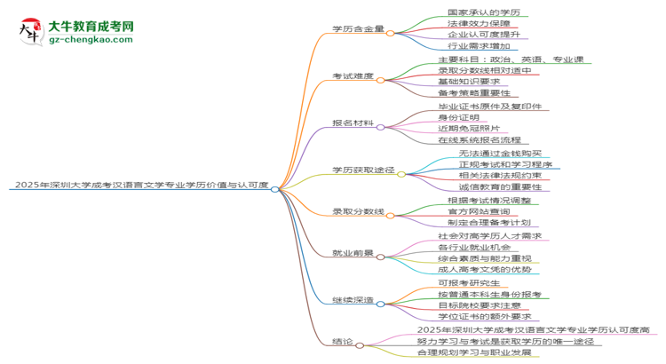 2025年深圳大學(xué)成考漢語言文學(xué)專業(yè)學(xué)歷花錢能買到嗎？思維導(dǎo)圖