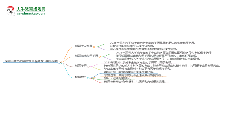 深圳大學(xué)2025年成考金融學(xué)專業(yè)學(xué)歷能考公嗎？思維導(dǎo)圖