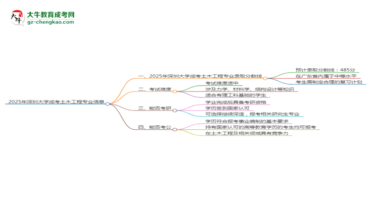 2025年深圳大學(xué)成考土木工程專業(yè)錄取分?jǐn)?shù)線是多少？思維導(dǎo)圖