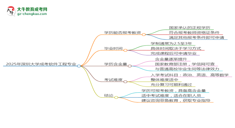 2025年深圳大學(xué)成考軟件工程專業(yè)學(xué)歷能報考教資嗎？思維導(dǎo)圖