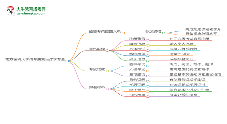 南方醫(yī)科大學(xué)2025年成考康復(fù)治療學(xué)專業(yè)生可不可以考四六級？思維導(dǎo)圖