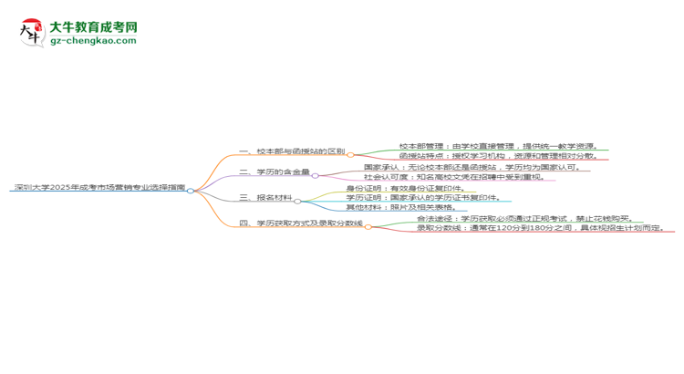 深圳大學2025年成考市場營銷專業(yè)校本部和函授站哪個更好？思維導圖