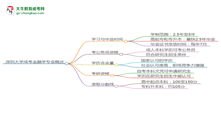 深圳大學成考金融學專業(yè)需多久完成并拿證？（2025年新）思維導圖