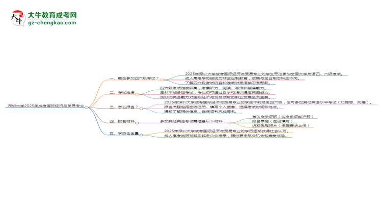 深圳大學(xué)2025年成考國(guó)際經(jīng)濟(jì)與貿(mào)易專業(yè)生可不可以考四六級(jí)？思維導(dǎo)圖