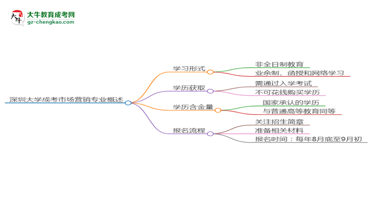深圳大學(xué)成考市場營銷專業(yè)是全日制的嗎？（2025最新）思維導(dǎo)圖