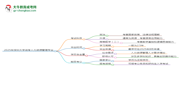 2025年深圳大學(xué)成考人力資源管理專業(yè)入學(xué)考試科目有哪些？思維導(dǎo)圖