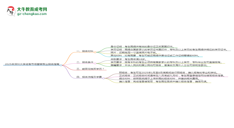 2025年深圳大學(xué)成考市場(chǎng)營(yíng)銷(xiāo)專(zhuān)業(yè)報(bào)名材料需要什么？思維導(dǎo)圖