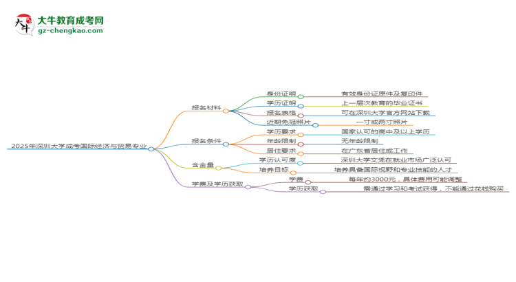 2025年深圳大學(xué)成考國際經(jīng)濟(jì)與貿(mào)易專業(yè)報(bào)名材料需要什么？思維導(dǎo)圖