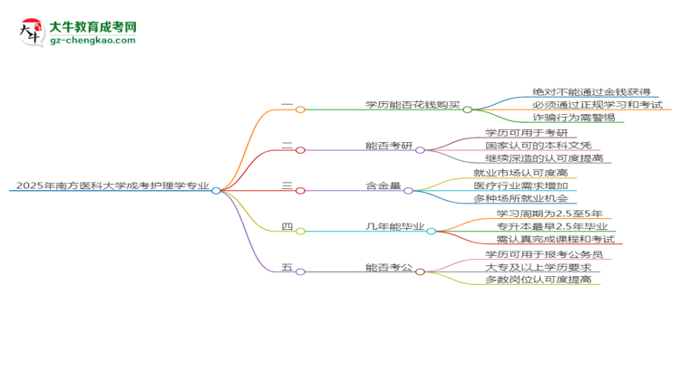 2025年南方醫(yī)科大學(xué)成考護(hù)理學(xué)專業(yè)學(xué)歷花錢能買到嗎？思維導(dǎo)圖