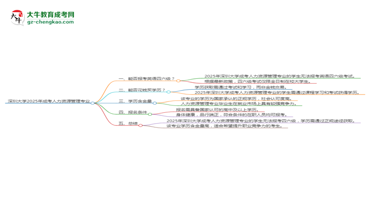 深圳大學2025年成考人力資源管理專業(yè)生可不可以考四六級？思維導(dǎo)圖
