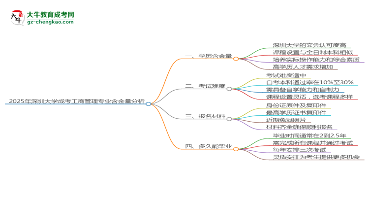 2025年深圳大學成考工商管理專業(yè)學歷的含金量怎么樣？思維導圖